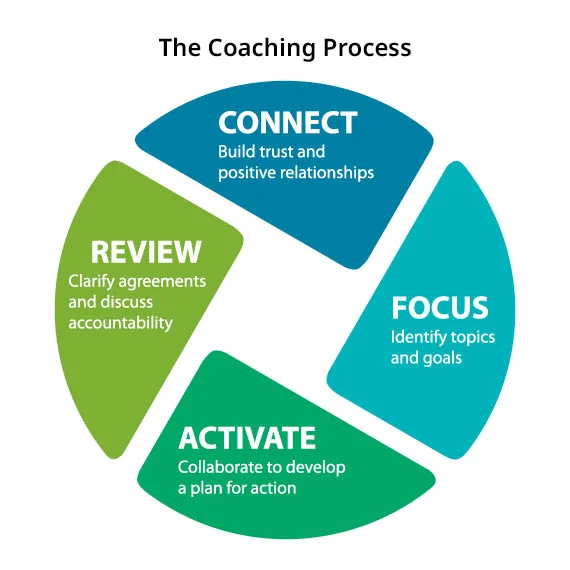Blanchard Nederland Coaching Essentials leiderschapstraining Blanchard Nederland Coaching Essentials leiderschapstraining