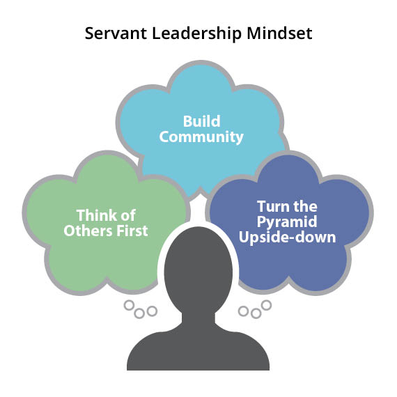 Blanchard model Servant Leadership Blanchard model Servant Leadership